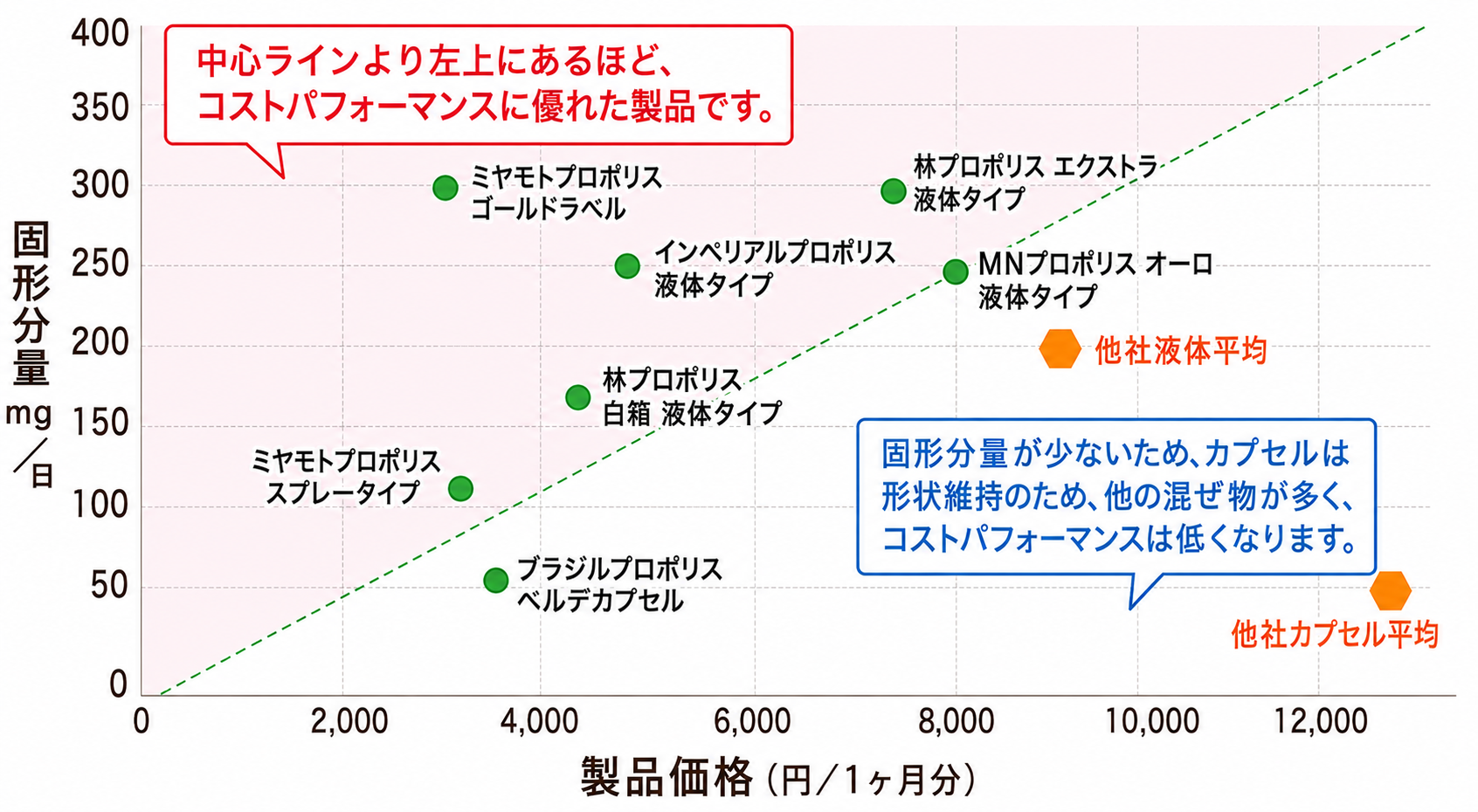 コストパフォーマンスで選ぶ。固形分量と製品価格の比較