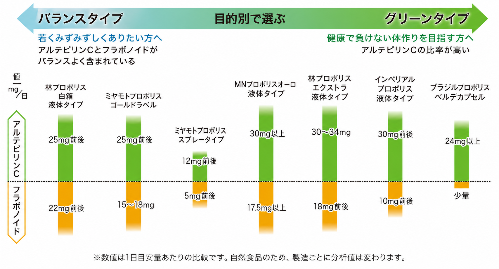 目的別で選ぶ。アルテピリンCとフラボノイド量の比較