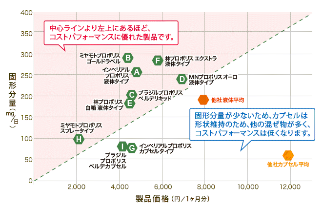 固形分量（mg/日）｜製品価格（円/1ヶ月分）