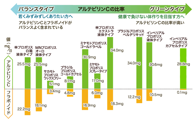 プロポリス比較チャート