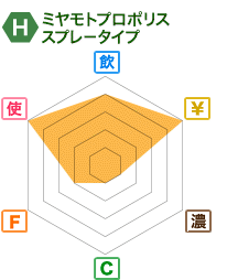 ミヤモトプロポリススプレータイプ