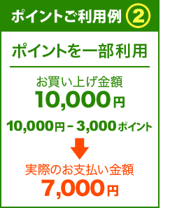 ポイントご利用例2：ポイントを一部利用　お買い上げ金額が10,000円で3,000ポイント利用する場合、10,000円－3,000ポイントで実際のお支払金額は7,000円