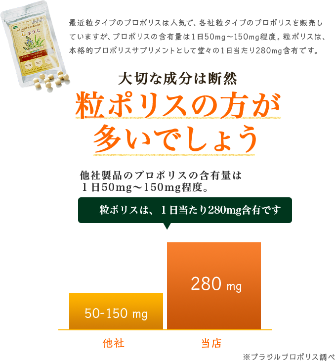 粒ポリスのプロポリス含有量は他社のものよりも多い