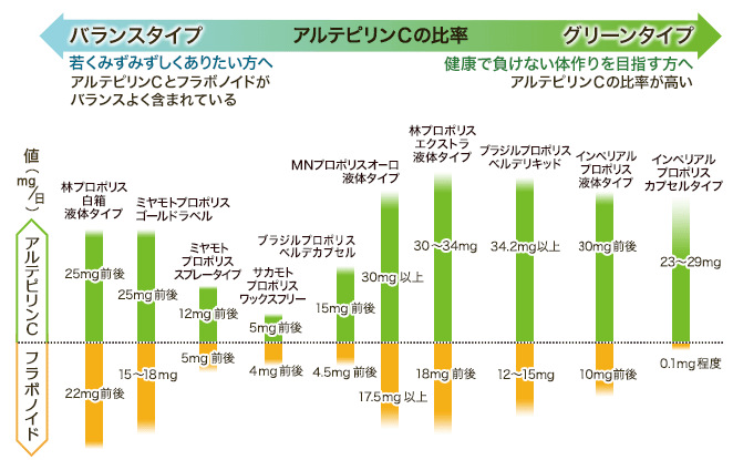 アルテピリンCの比率
バランスタイプ：若くみずしくありたい方へ（フラボノイドとアルテピリンCがバランスよく含まれている）
グリーンタイプ：健康で負けない体作りを目指す方へ（アルテピリンCの比率が高い）