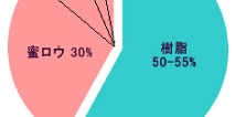 プロポリスは200種類以上の物質からなる複合体です。