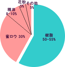 プロポリスの成分