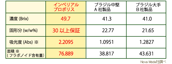 インペリアルプロポリスと他社製品比較表 濃度/固形分/吸光度/フラボノイド含有量