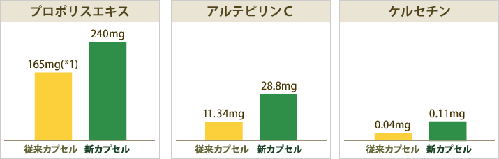 プロポリスエキス・アルテピリンC・ケルセチンの内容量の比較
