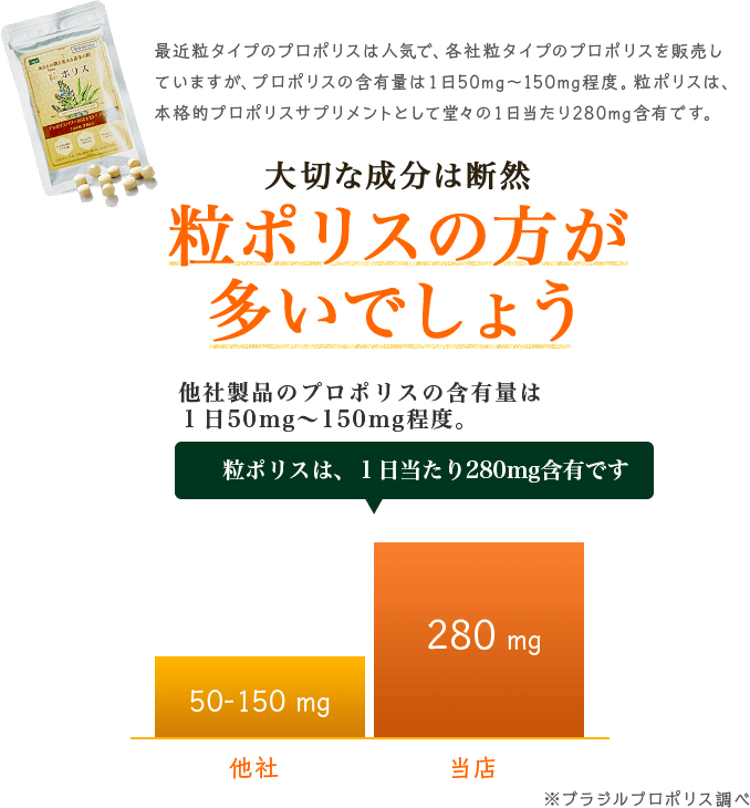 粒ポリスのプロポリス含有量は他社のものよりも多い